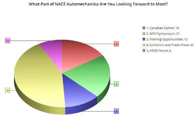 The Exhibition and Trade Show portion of NACE Automechanika 2017 seems to be the biggest draw among our survey repondents. The MSO Symposium also drew a relatively strong response.