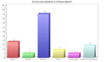 It’s quite common among our readers to have at least one relative involved in the collision industry. Surprisingly, it seems to be brothers that are most common, followed by fathers, with cousins in third.