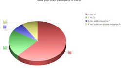 The graph above shows 62 percent of shops indicating 'Yes' regarding DRP participation. However, the two smallest categories shown above are also participating in some form of DRP-style arrangement in public insurance provinces. This makes the true number of 'Yes' answers closer to 80 percent.