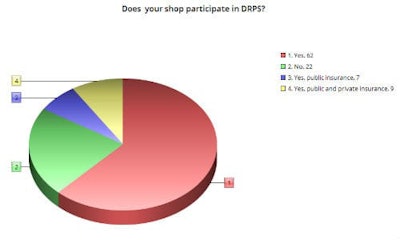 The graph above shows 62 percent of shops indicating 'Yes' regarding DRP participation. However, the two smallest categories shown above are also participating in some form of DRP-style arrangement in public insurance provinces. This makes the true number of 'Yes' answers closer to 80 percent.