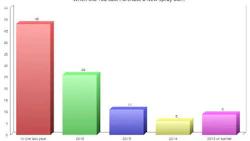 Spray guns are a frequently purchased time for most of our respondents, with the vast majority indicating they had purchased a new gun in 2017 or 2016.