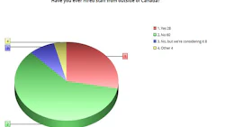 Our results show that the majority of our readers have not hired individuals outside of Canada.