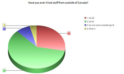 Our results show that the majority of our readers have not hired individuals outside of Canada.
