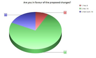 Those in favour of the proposed changes appear to be very rare among the readers who responded to our survey. In fact, the “No” answers to this question were above the number of readers who indicated they would be impacted by the proposed changes!