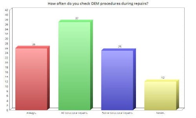 The column on the right represents the shops that told us they ‘Never’ consult OEM procedures during the repair itself. While these shops are certainly in the minority, the number is nevertheless disturbingly high.
