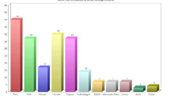 The chart above shows certifications or recognitions possessed by survey respondents. Ford is the most common, followed by Honda ProFirst. The 'Other' category includes a number of programs for smaller manufacturers, including Porsche, Tesla and McLaren.