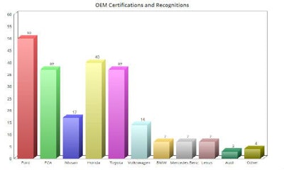 The chart above shows certifications or recognitions possessed by survey respondents. Ford is the most common, followed by Honda ProFirst. The 'Other' category includes a number of programs for smaller manufacturers, including Porsche, Tesla and McLaren.