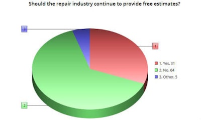 Free estimates are a common practice, but it would appear that many repairers wish it weren't. Comments left indicated that everyone does it largely because … everyone does it.