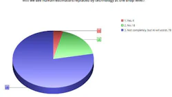 The majority of survey respondents think that AI technology will serve as a supplement to human estimators, but not replace them completely.