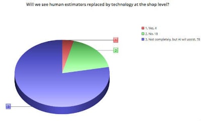 The majority of survey respondents think that AI technology will serve as a supplement to human estimators, but not replace them completely.