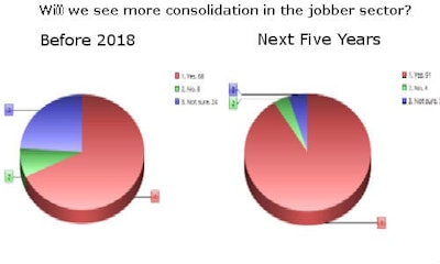 The charts above illustrate what our readers believe will happen in the jobber industry in terms of consolidation. The chart on the left shows what's expected before the end of 2017. The chart on the right shows the same thing, but over the next five years. While some readers don't think we'll see much in the way of consolidation this year, nearly everyone surveyed thinks we'll see more consolidation within five years.