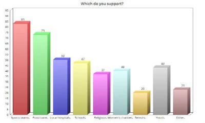 One of our recent surveys took a look at community engagement practices. One question asked readers to indicate how they engaged with and supported their communities. Sponsoring sports teams topped the list, followed closely by support for the local food bank or homeless shelter.