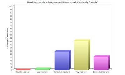 Collision Repair magazine asked repairers how important it is to have environmentally friendly suppliers.