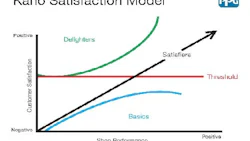 The Kano Model of customer satisfaction, which is emphasized in the PPG course.