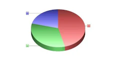 In this weeks survey, CRM staff asked readers about their opinions on OEM certifications.