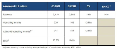 Reported income, figures not adjusted for inflation. (Media Relations Department/AkzoNobel)