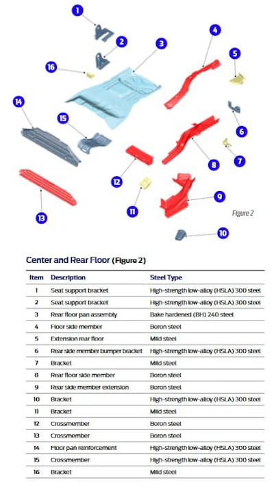 Material composition of the Mustang Mach-E SUV’s centre and rear floor.