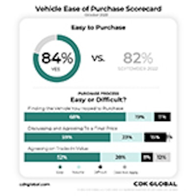 CDK_Global_Ease_of_Purchase_Scorecard_Oct_2022_Slide_1