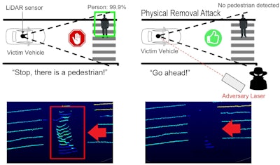 A visualized simulation of a LiDAR attack, with an external laser turning the pedestrian invisible on LiDAR systems. (Sara Rampazzi/ University of Florida)