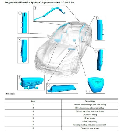 Breakdown of airbags and their locations within a Mach-E vehicle.