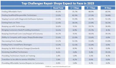 2023 automotive repair shop study findings, with data from 500 shops. (IMR/Automotive Market Research)