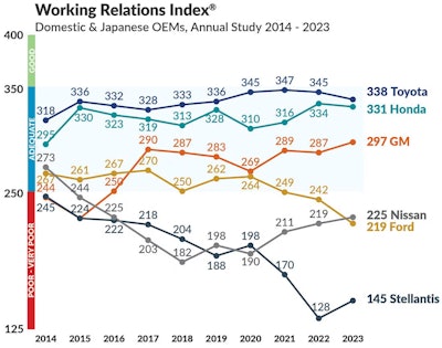 Photo: Plante Moran, Working Relations Index Study, 2023