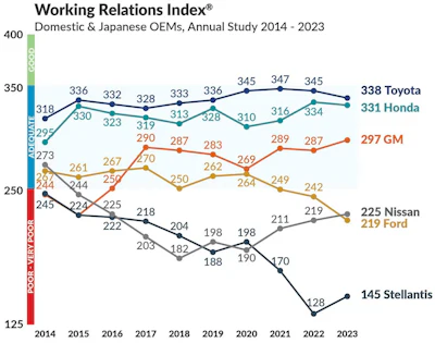 Photo: Plante Moran, Working Relations Index Study, 2023