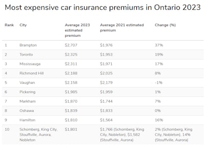 Rate estimates are based on a 35-year-old driver of a 2019 four-door Honda Civic with a clean driving record. Image and data by Rates.ca.