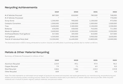 Photo from LKQ 2022 Global Sustainability Report.