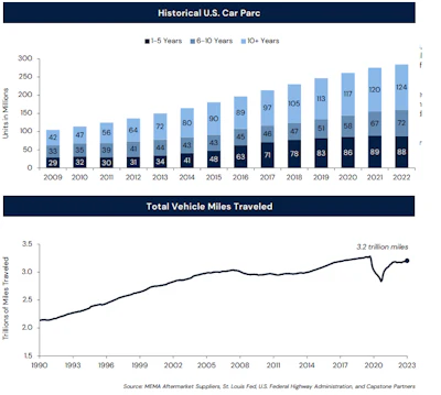 Elevated interest rates and car prices have encouraged many consumers to delay new car purchases, contributing to the aging of existing vehicles on the road, writes Capstone Partners.