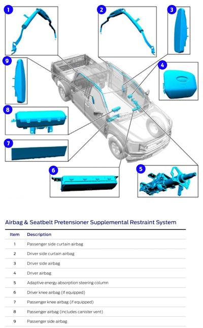 Image from Ford OnTarget newsletter. The 2023 Ford F-150 Airbag and Seatbelt Pretensioner Supplemental Restraint System.