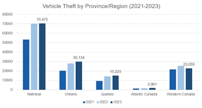 Source: 2023 Auto Theft Trend report, Équité Association.