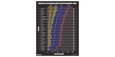 2024 National Automaker Reputation Rankings 1
