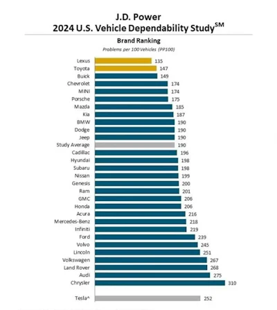 Source: J.D Power 2024 U.S. Vehicle Dependability Study