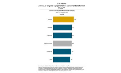 Source: J.D. Power 2024 U.S. Original Equipment Tire Customer Satisfaction Study