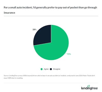 Source: LendingTree.com