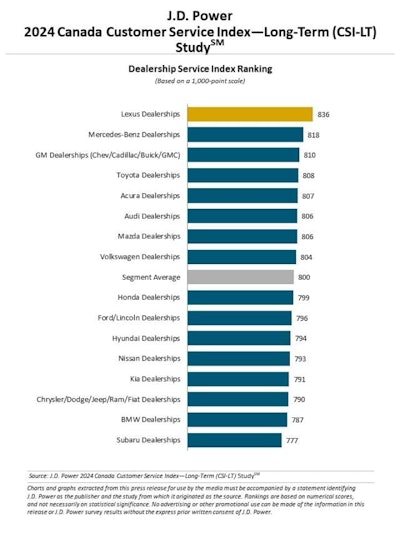 Canadian automotive dealership service rankings, J.D. Power 2024 Canada Customer Service Index—Long Term Study