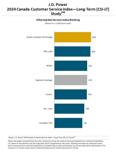 Aftermarket service index ranking, J.D. Power 2024 Canada Customer Service Index—Long Term Study