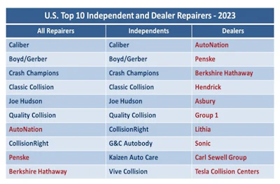 The ≥$20M segment, especially the top three independent consolidators, Caliber, Boyd/Gerber, and Crash Champions,