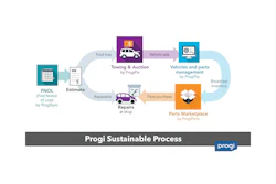 Progi Sustainable Process workflow for vehicle damage, repair, and remarketing