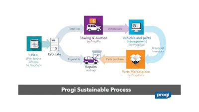 Progi Sustainable Process workflow for vehicle damage, repair, and remarketing