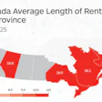Canadian provinces rental length map, showing regional variations from 14.3 to 18.8 months in Q1 2025