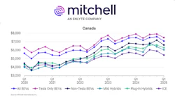 Canadian EV sales trends across vehicle types from 2020-2025, showing quarterly market evolution
