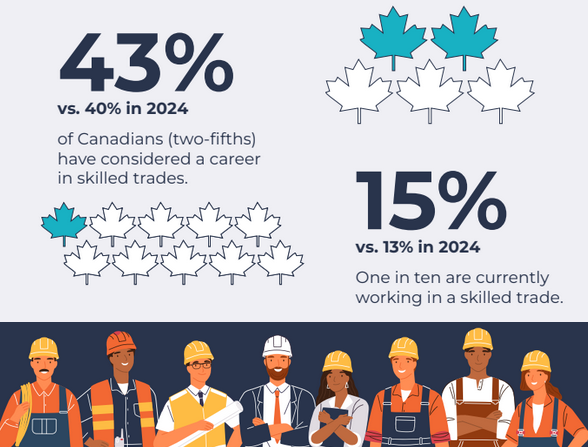 Canadian skilled trades infographic showing workforce statistics and construction workers