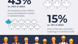 Canadian skilled trades infographic showing workforce statistics and construction workers