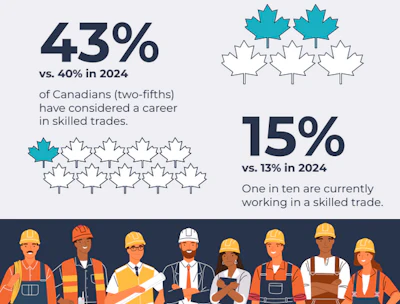 Canadian skilled trades infographic showing workforce statistics and construction workers