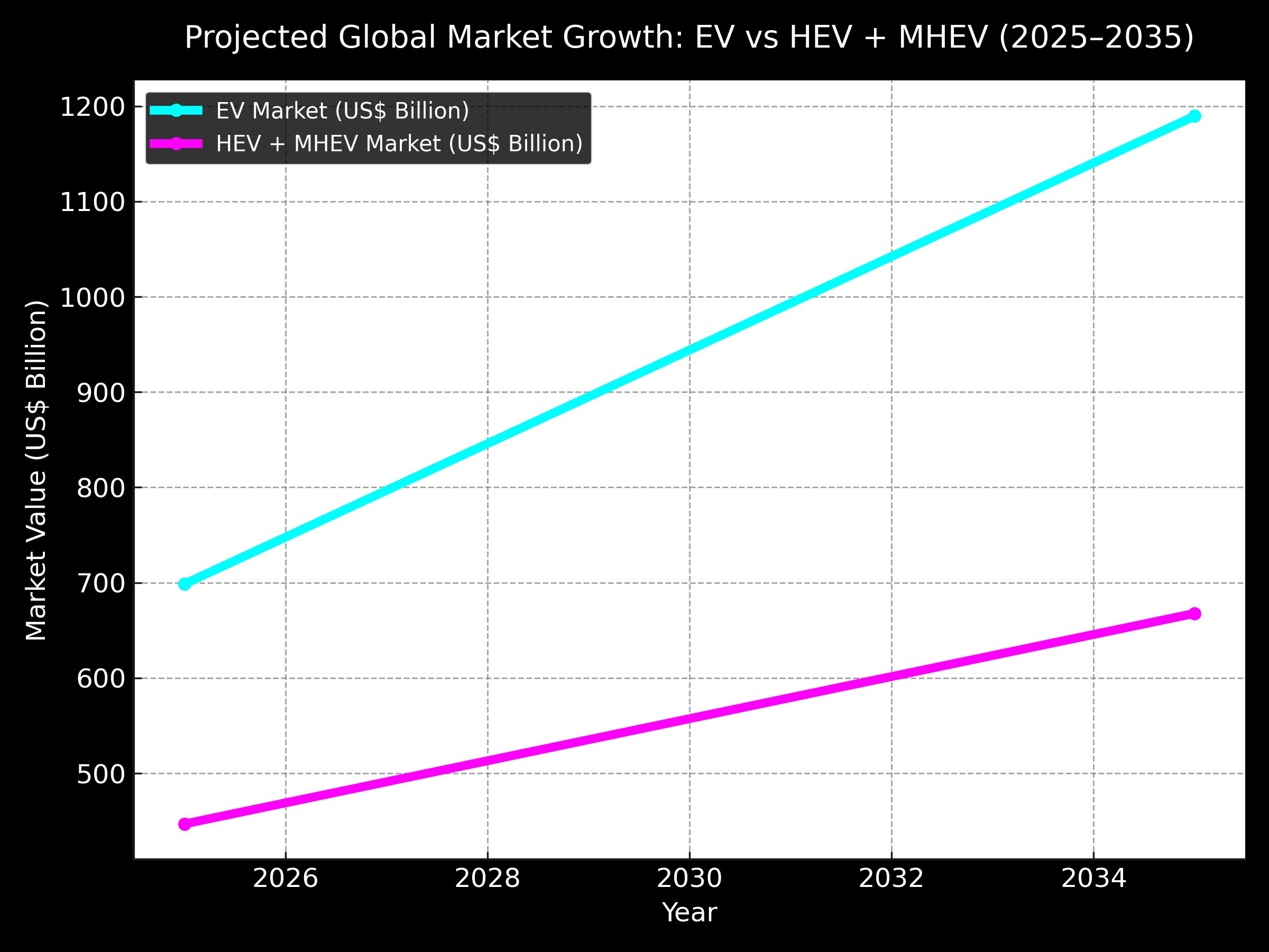 Line graph showing EV and HEV market growth projections from 2025 to 2035