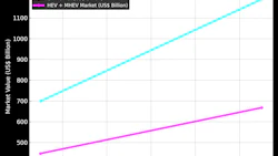 Line graph showing EV and HEV market growth projections from 2025 to 2035
