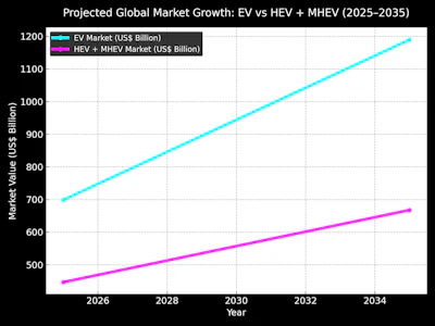 Line graph showing EV and HEV market growth projections from 2025 to 2035