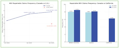 Two bar graphs comparing BEV repairable claims across Canadian provinces and California